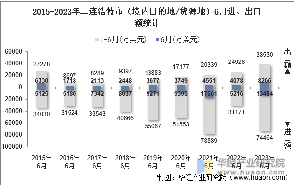 2015-2023年二连浩特市（境内目的地/货源地）6月进、出口额统计