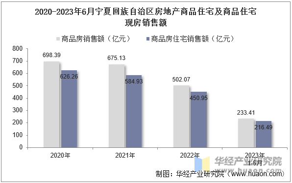 2020-2023年6月宁夏回族自治区房地产商品住宅及商品住宅现房销售额