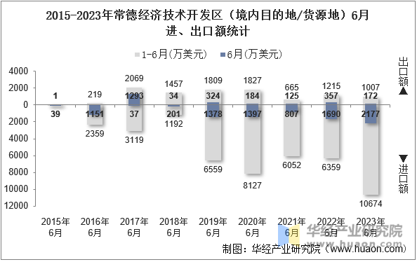 2015-2023年常德经济技术开发区（境内目的地/货源地）6月进、出口额统计