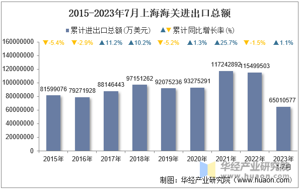 2015-2023年7月上海海关进出口总额