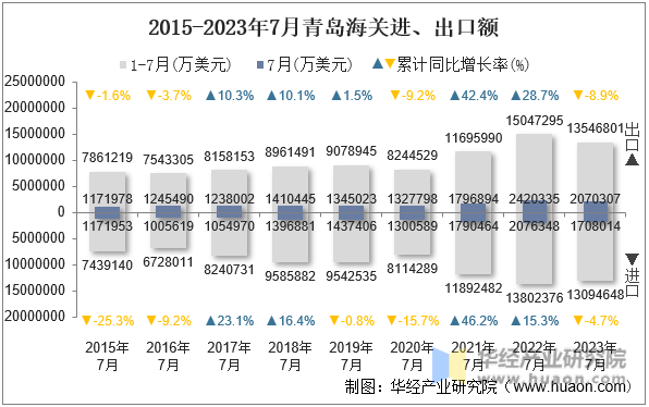 2015-2023年7月青岛海关进、出口额