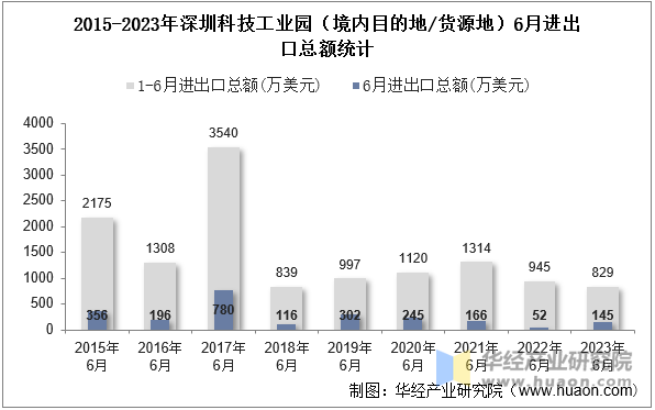 2015-2023年深圳科技工业园（境内目的地/货源地）6月进出口总额统计