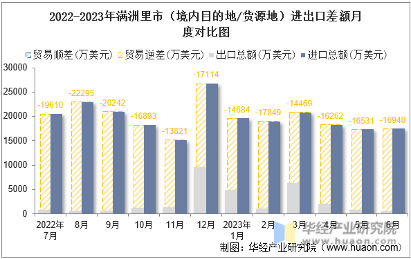 2022-2023年满洲里市（境内目的地/货源地）进出口差额月度对比图