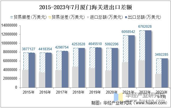 2015-2023年7月厦门海关进出口差额