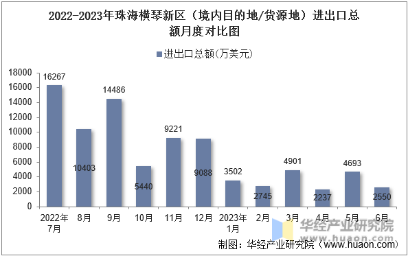 2022-2023年珠海横琴新区（境内目的地/货源地）进出口总额月度对比图
