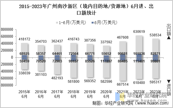 2015-2023年广州南沙新区（境内目的地/货源地）6月进、出口额统计