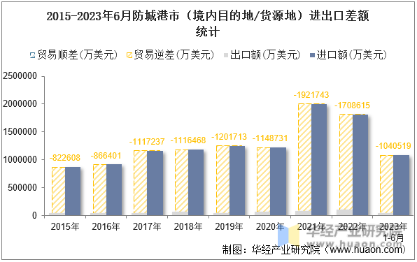 2015-2023年6月防城港市（境内目的地/货源地）进出口差额统计