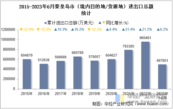 2015-2023年6月秦皇岛市（境内目的地/货源地）进出口总额统计