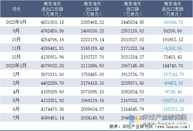 2022-2023年7月南京海关进出口月度情况统计表