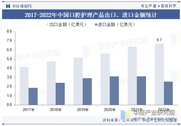 2017-2022年中国口腔护理产品出口、进口金额统计