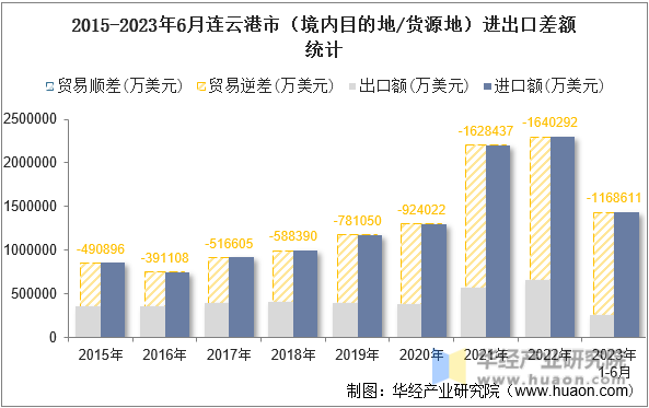 2015-2023年6月连云港市（境内目的地/货源地）进出口差额统计