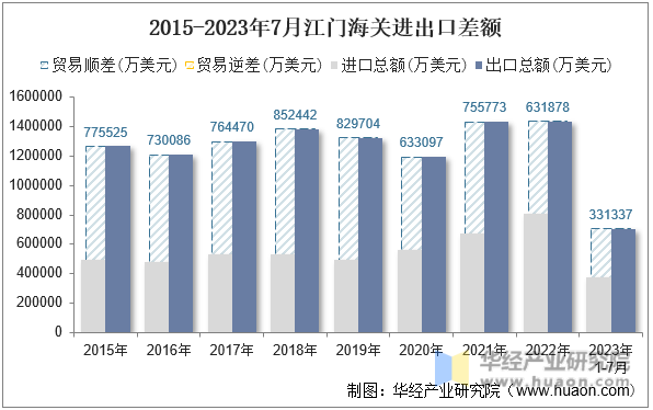2015-2023年7月江门海关进出口差额