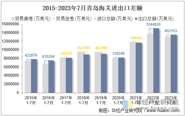 2015-2023年7月青岛海关进出口差额