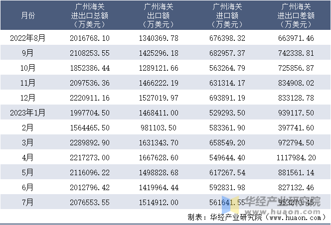 2022-2023年7月广州海关进出口月度情况统计表