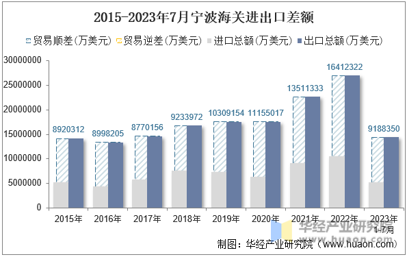 2015-2023年7月宁波海关进出口差额
