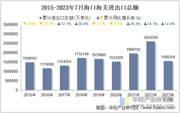 2015-2023年7月海口海关进出口总额
