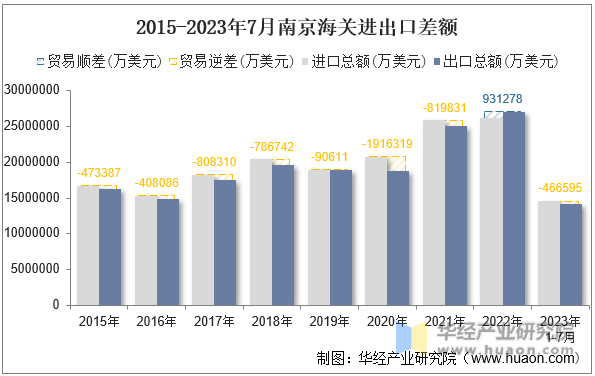 2015-2023年7月南京海关进出口差额