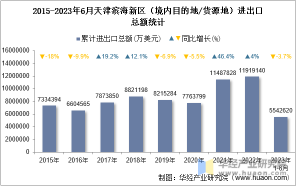 2015-2023年6月天津滨海新区（境内目的地/货源地）进出口总额统计