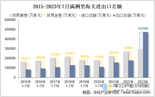 2015-2023年7月满洲里海关进出口差额