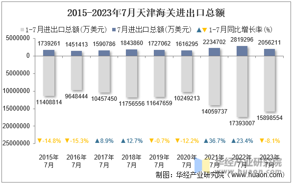 2015-2023年7月天津海关进出口总额
