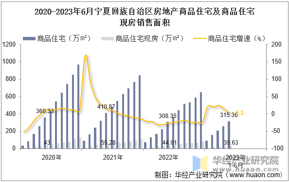 2020-2023年6月宁夏回族自治区房地产商品住宅及商品住宅现房销售面积