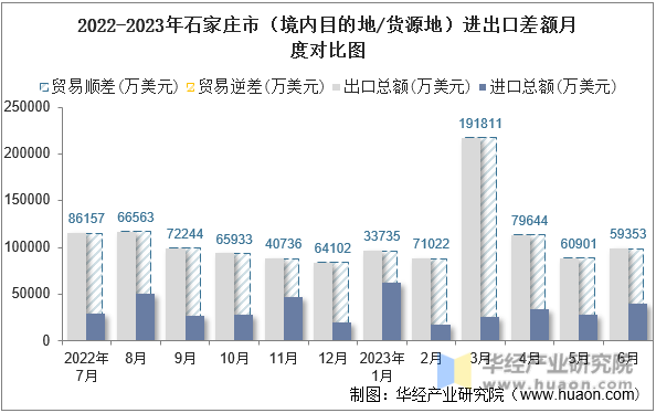 2022-2023年石家庄市（境内目的地/货源地）进出口差额月度对比图