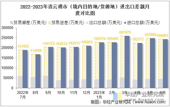 2022-2023年连云港市（境内目的地/货源地）进出口差额月度对比图