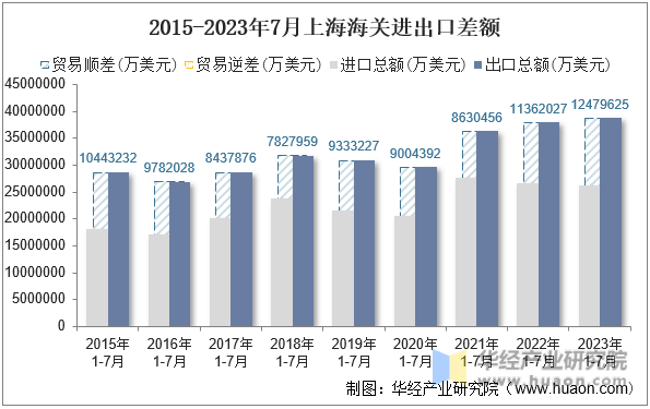 2015-2023年7月上海海关进出口差额