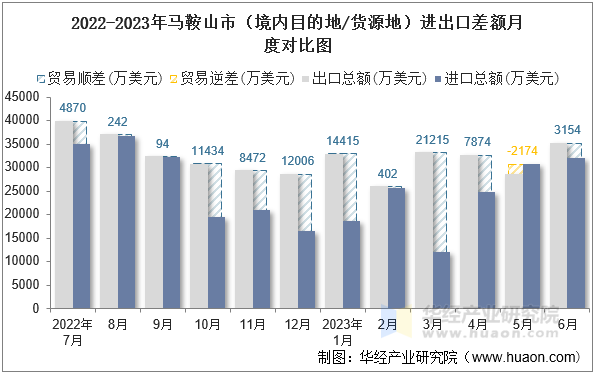 2022-2023年马鞍山市（境内目的地/货源地）进出口差额月度对比图