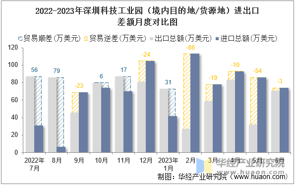 2022-2023年深圳科技工业园（境内目的地/货源地）进出口差额月度对比图