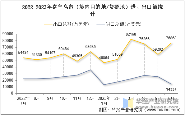 2022-2023年秦皇岛市（境内目的地/货源地）进、出口额统计