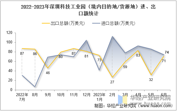 2022-2023年深圳科技工业园（境内目的地/货源地）进、出口额统计