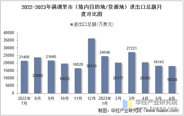 2022-2023年满洲里市（境内目的地/货源地）进出口总额月度对比图