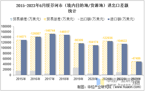2015-2023年6月绥芬河市（境内目的地/货源地）进出口差额统计