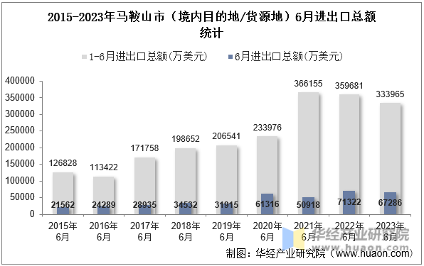 2015-2023年马鞍山市（境内目的地/货源地）6月进出口总额统计