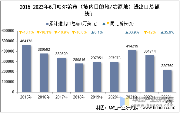 2015-2023年6月哈尔滨市（境内目的地/货源地）进出口总额统计