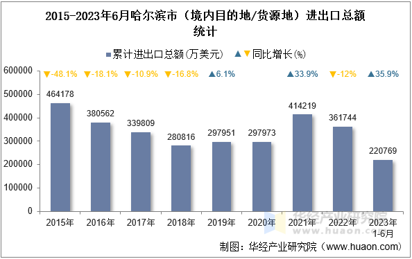 2015-2023年6月哈尔滨市（境内目的地/货源地）进出口总额统计