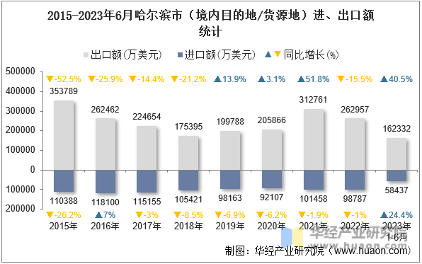 2015-2023年6月哈尔滨市（境内目的地/货源地）进、出口额统计