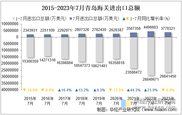 2015-2023年7月青岛海关进出口总额