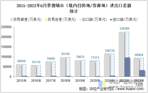 2015-2023年6月景德镇市（境内目的地/货源地）进出口差额统计