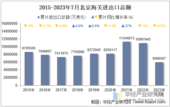 2015-2023年7月北京海关进出口总额