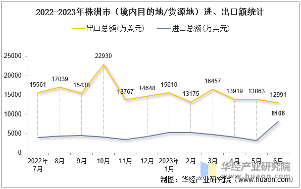 2022-2023年株洲市（境内目的地/货源地）进、出口额统计