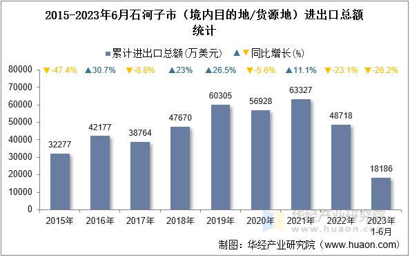 2015-2023年6月石河子市（境内目的地/货源地）进出口总额统计