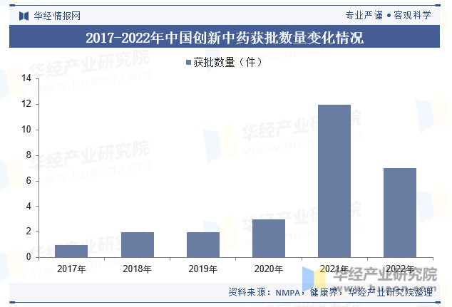 2017-2022年中国创新中药获批数量变化情况