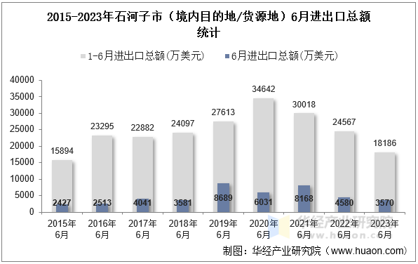 2015-2023年石河子市（境内目的地/货源地）6月进出口总额统计