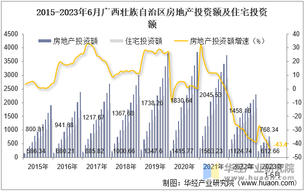 2015-2023年6月广西壮族自治区房地产投资额及住宅投资额