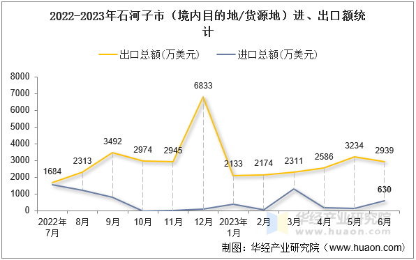 2022-2023年石河子市（境内目的地/货源地）进、出口额统计