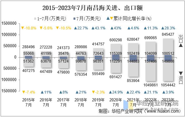2015-2023年7月南昌海关进、出口额