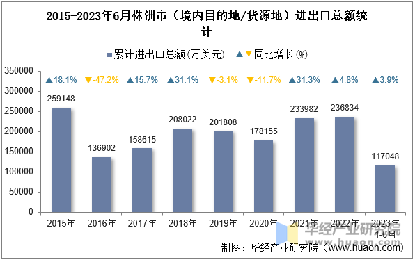 2015-2023年6月株洲市（境内目的地/货源地）进出口总额统计