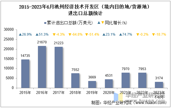 2015-2023年6月池州经济技术开发区（境内目的地/货源地）进出口总额统计